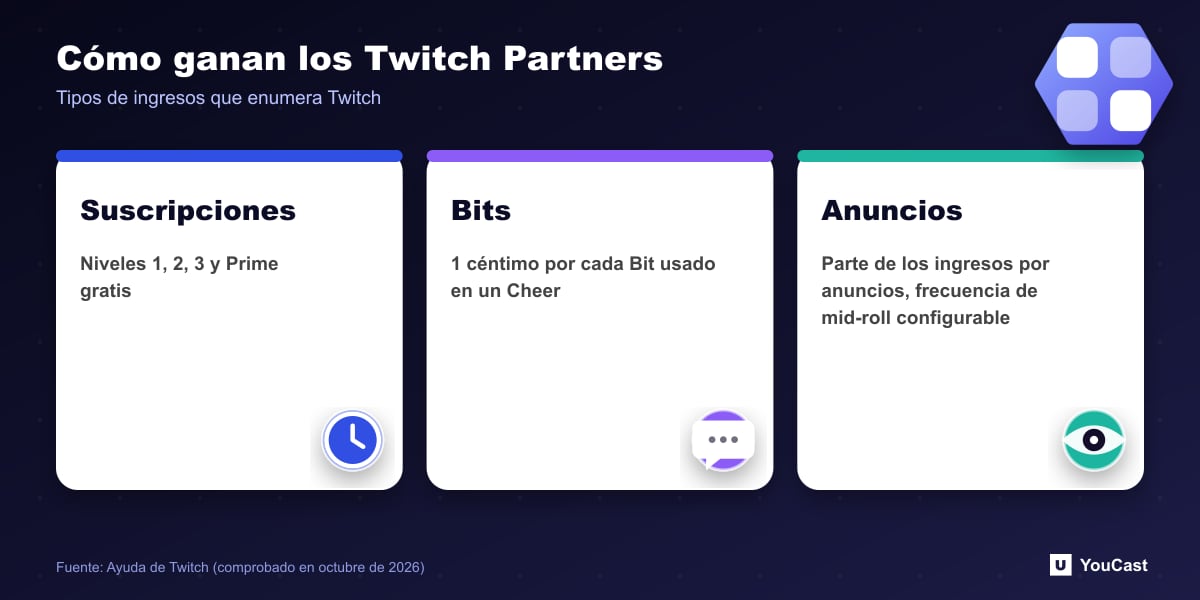 Tres tipos de ingresos de un Twitch Partner: suscripciones, Bits a 1 céntimo cada uno y reparto de ingresos publicitarios