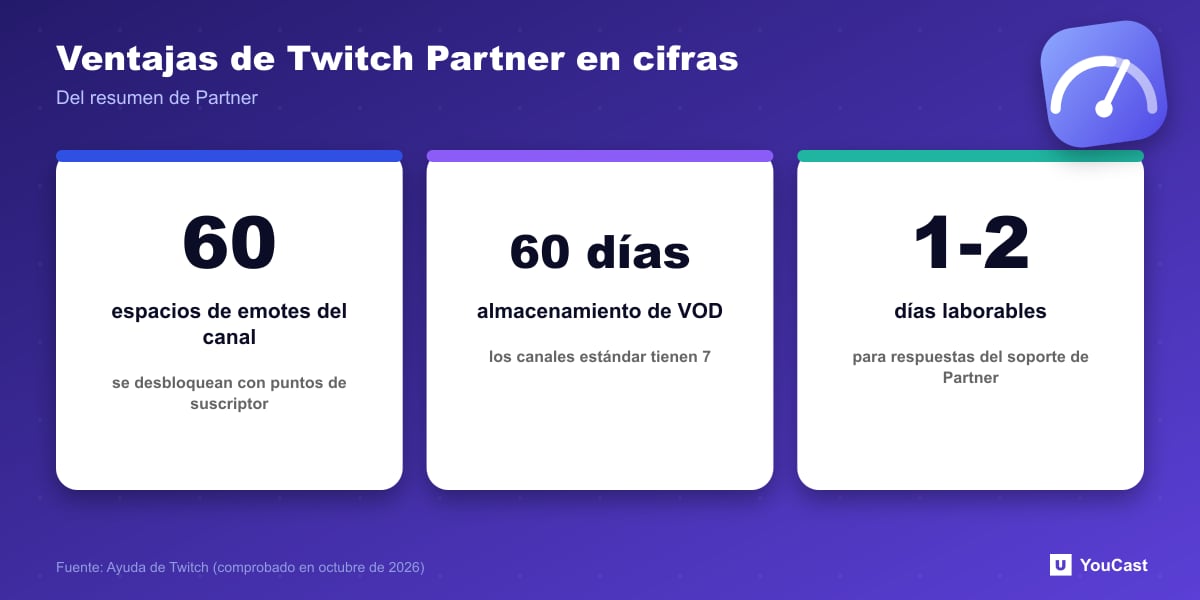 Cifras de Twitch Partner: 60 espacios de emotes, almacenamiento de VOD de 60 días y respuestas de soporte en 1 a 2 días laborables