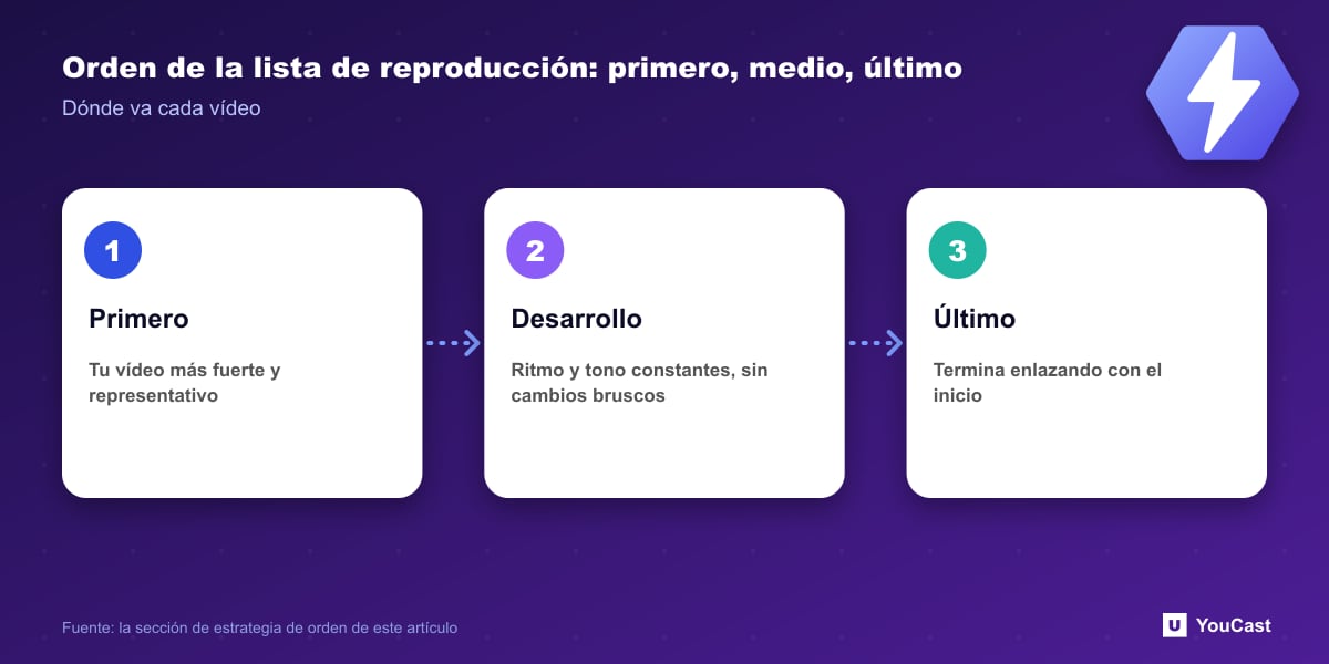 Estrategia de orden de la lista de reproducción: el vídeo más fuerte primero, ritmo constante en el medio, una transición de vuelta al inicio al final