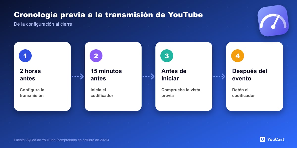 Cronología previa a la transmisión de YouTube Cronología de los consejos de transmisión de YouTube: configura 2 horas antes, inicia el codificador 15 minutos antes, comprueba la vista previa