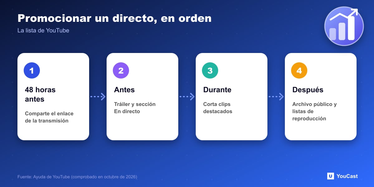 Promocionar un directo, en orden Plan de cuatro etapas para promocionar un directo de YouTube: enlace 48 horas antes, tráiler, destacados, archivo público