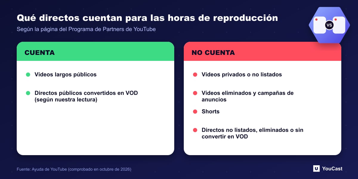 Qué directos cuentan para las horas de reproducción Comparación en dos columnas de los tipos de vídeo que cuentan y no cuentan para las horas de reproducción del Programa de Partners de YouTube