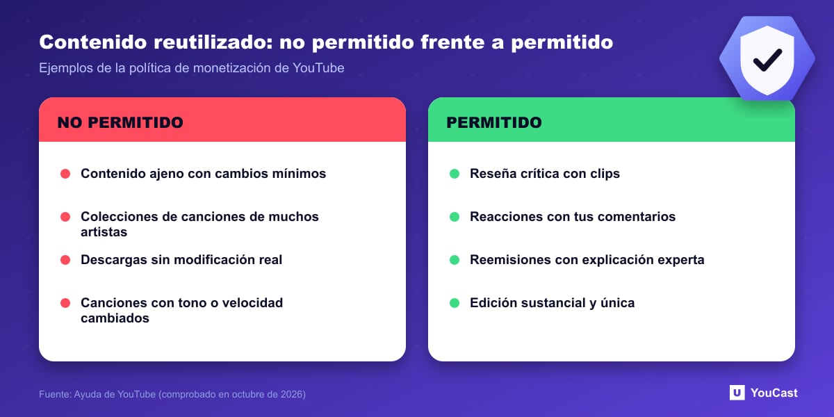 Contenido reutilizado: no permitido frente a permitido Comparación en dos columnas de ejemplos de contenido reutilizado que YouTube dice que no están permitidos y que sí lo están para la monetización