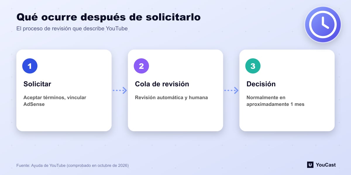 Qué ocurre después de solicitarlo Flujo de tres pasos de la revisión del Programa de Partners de YouTube: solicitar, cola de revisión, decisión en aproximadamente un mes