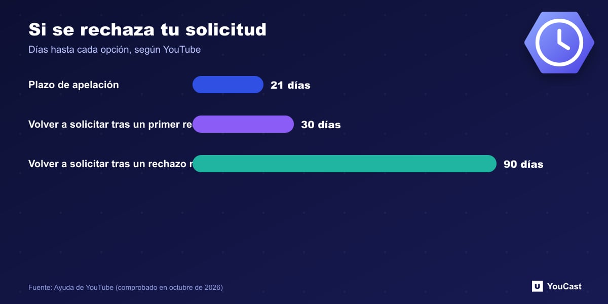 Si se rechaza tu solicitud Gráfico de barras de los periodos de espera del Programa de Partners de YouTube: ventana de apelación de 21 días, espera de 30 días para volver a solicitar, espera repetida de 90 días
