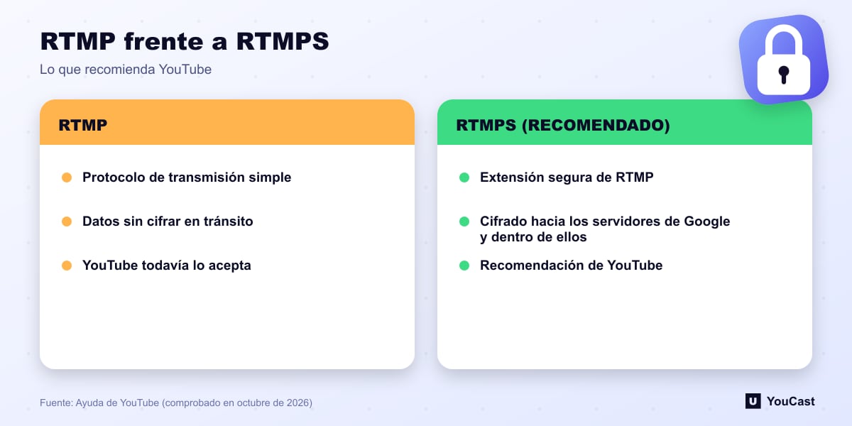 RTMP frente a RTMPS Comparación de RTMP y RTMPS para YouTube Live, donde YouTube recomienda el RTMPS cifrado