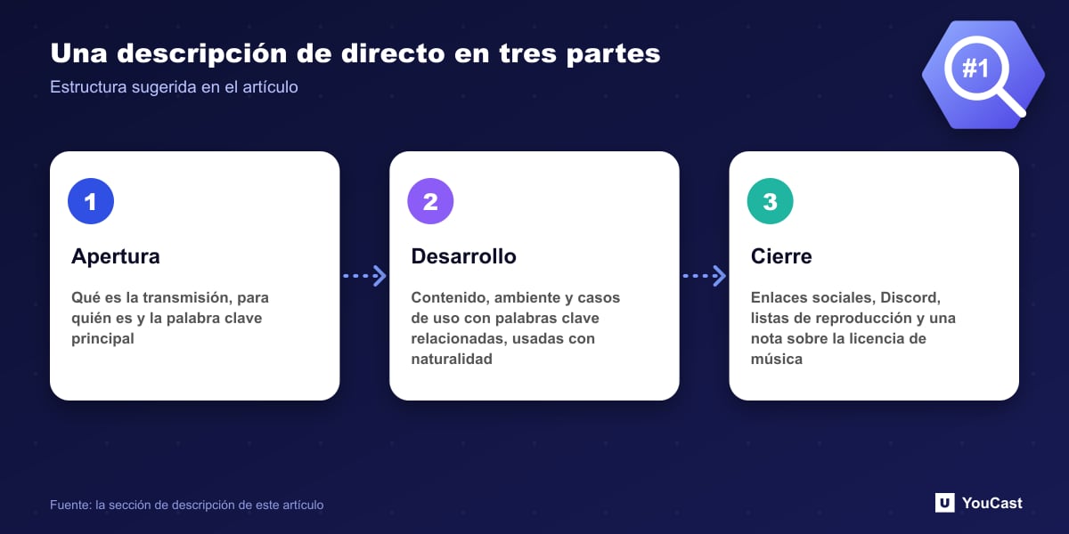 Una descripción de directo en tres partes Estructura en tres partes de la descripción de un directo de YouTube: apertura, parte central con palabras clave, cierre con enlaces
