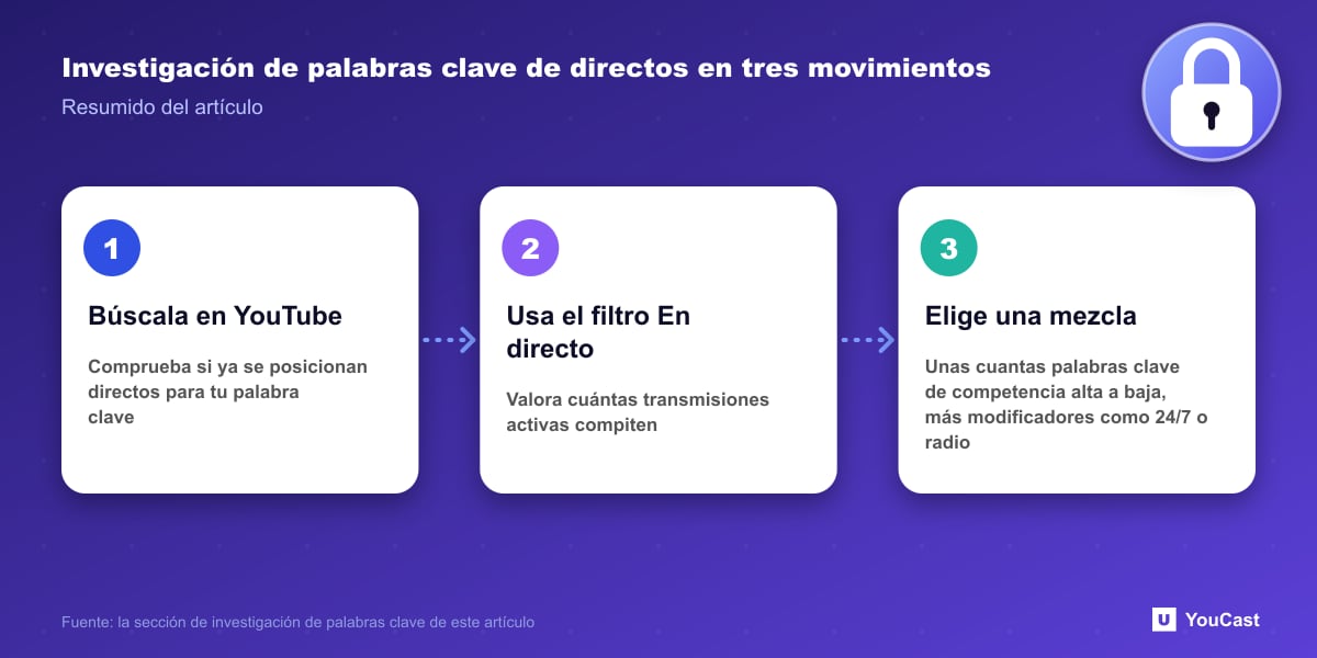 Investigación de palabras clave de directos en tres movimientos Proceso de investigación de palabras clave de directos en tres pasos: buscar en YouTube, usar el filtro En directo, elegir una mezcla de palabras clave
