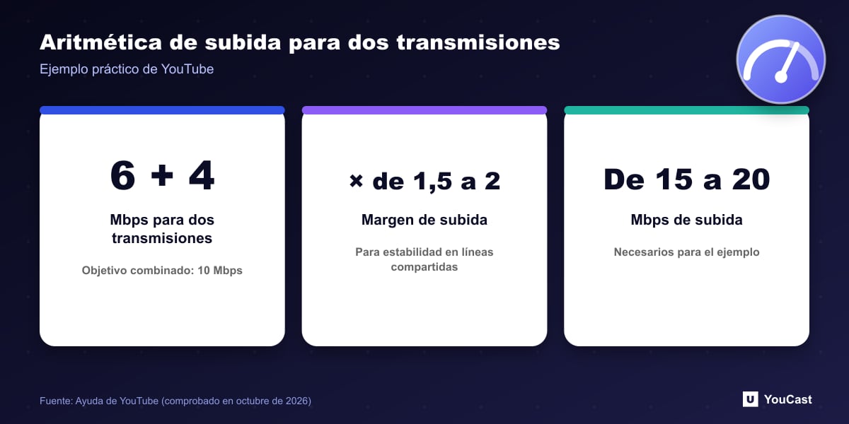 Ejemplo práctico: dos transmisiones de 6 y 4 Mbps suman 10 Mbps, que necesitan 15 a 20 Mbps de velocidad de subida