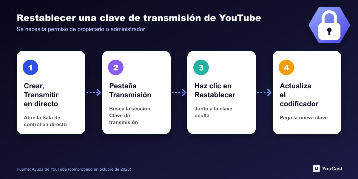Restablecer una clave de transmisión de YouTube Diagrama de cuatro pasos para restablecer una clave de transmisión de YouTube en la Sala de control en directo y actualizar el codificador