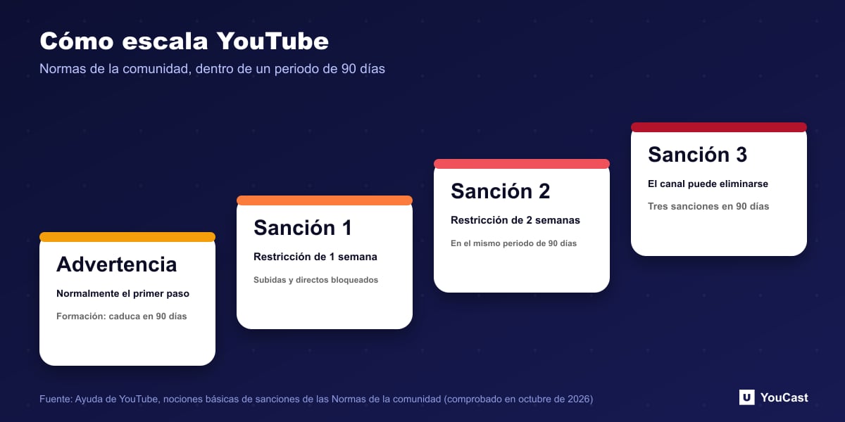 Cómo escala YouTube Escalera del aviso a la primera, segunda y tercera sanción en YouTube