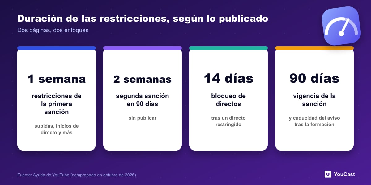 Duración de las restricciones, según lo publicado Estadísticas: 1 semana, 2 semanas, prohibición de directos de 14 días y 90 días de vida de la sanción en YouTube