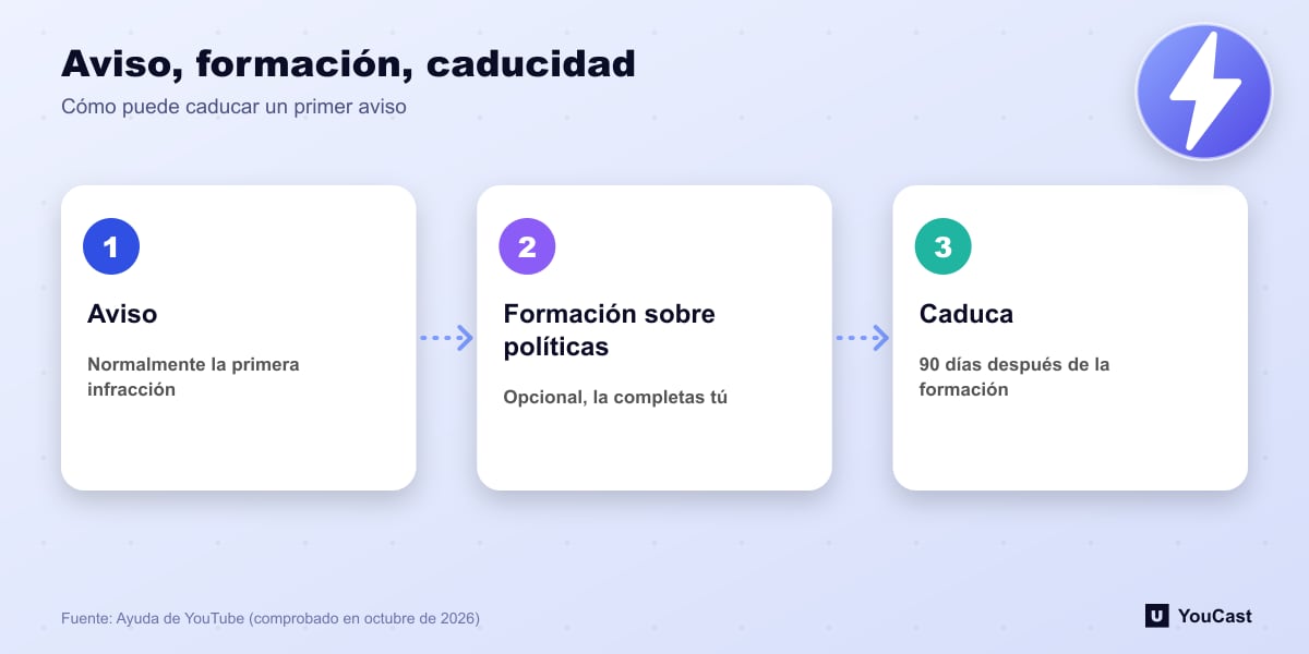Aviso, formación, caducidad Flujo: aviso de YouTube, formación opcional sobre políticas, el aviso caduca 90 días después de completarla