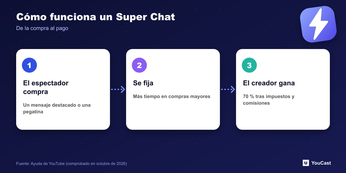 Cómo funciona un Super Chat Flujo de tres pasos de un Super Chat de YouTube: compra del espectador, mensaje fijado, el creador recibe el 70 por ciento