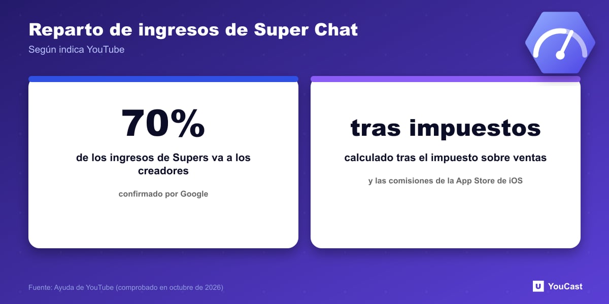 Reparto de ingresos de Super Chat Estadística: los creadores reciben el 70 por ciento de los ingresos de Super Chat y Super Stickers tras el impuesto sobre las ventas y las comisiones de App Store