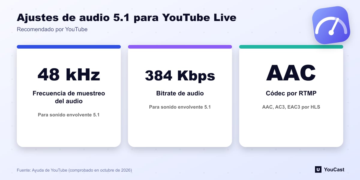 Ajustes de audio 5.1 para YouTube Live Tres ajustes de audio 5.1 para YouTube Live: frecuencia de muestreo de 48 kHz, bitrate de 384 Kbps y AAC por RTMP