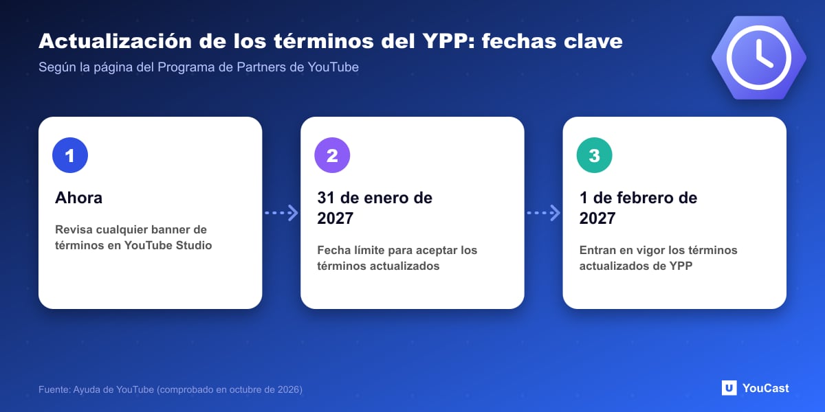 Actualización de los términos del YPP: fechas clave Cronología de la actualización de los términos del Programa de Partners de YouTube: plazo de aceptación 31 de enero de 2027 e inicio el 1 de febrero de 2027