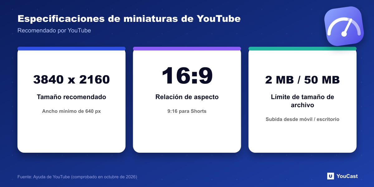 Especificaciones de miniaturas de YouTube Tres especificaciones de miniaturas de YouTube: 3840 por 2160 píxeles, relación de aspecto 16:9 y límites de archivo de 2 MB en móvil o 50 MB en escritorio
