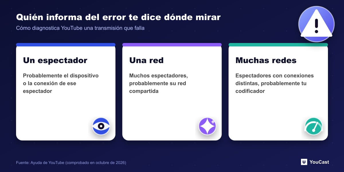Quién informa del error te dice dónde mirar Triaje de errores de transmisión de YouTube: un espectador, muchos en una red o muchos en redes distintas