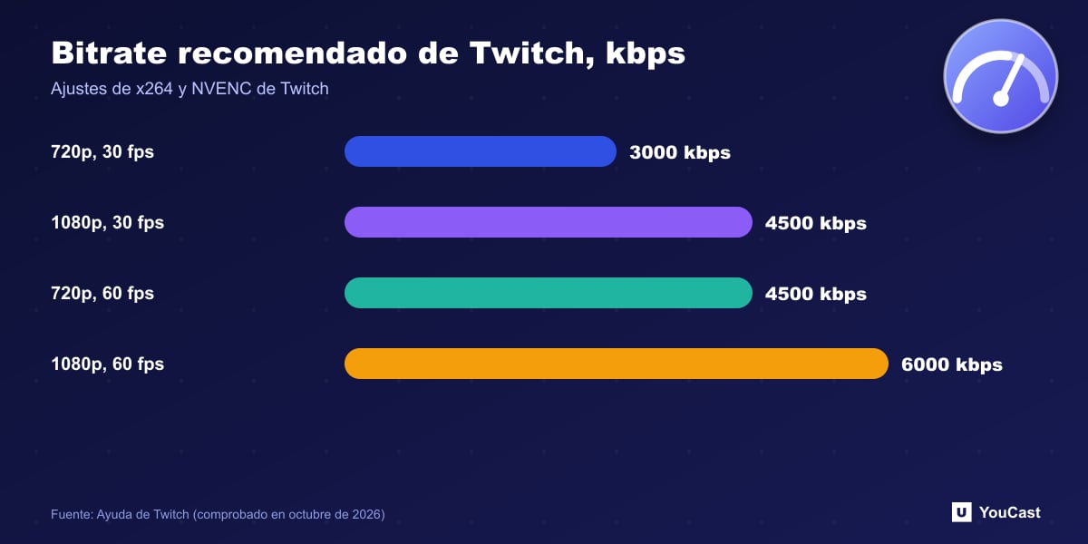 Gráfico de barras de los bitrates recomendados por Twitch: 3000 kbps para 720p30, 4500 para 1080p30 y 720p60, 6000 para 1080p60