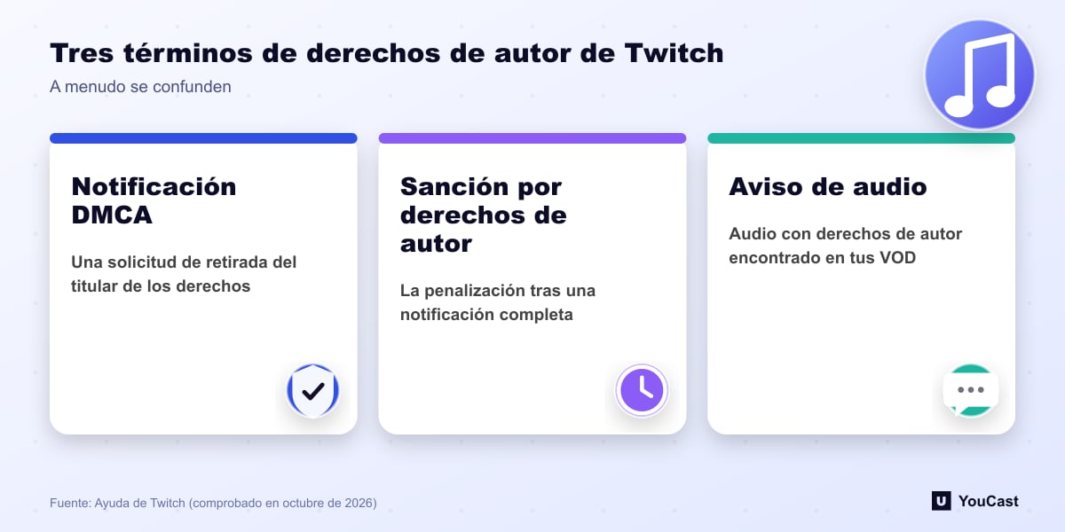 Tres términos de derechos de autor de Twitch Tres términos de derechos de autor de Twitch: notificación DMCA, sanción por derechos de autor y aviso de audio con derechos de autor