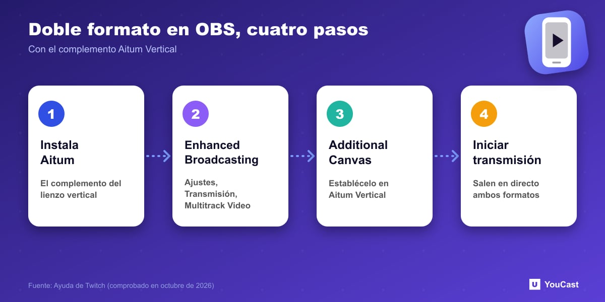 Doble formato en OBS, cuatro pasos Cuatro pasos para el doble formato de Twitch en OBS: instalar Aitum Vertical, Enhanced Broadcasting, lienzo, Iniciar transmisión