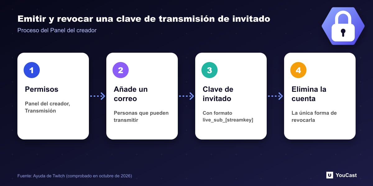 Emitir y revocar una clave de transmisión de invitado Cuatro pasos para emitir y revocar una clave de transmisión de invitado de Twitch: Permisos, añadir correo, recibir clave, eliminar cuenta