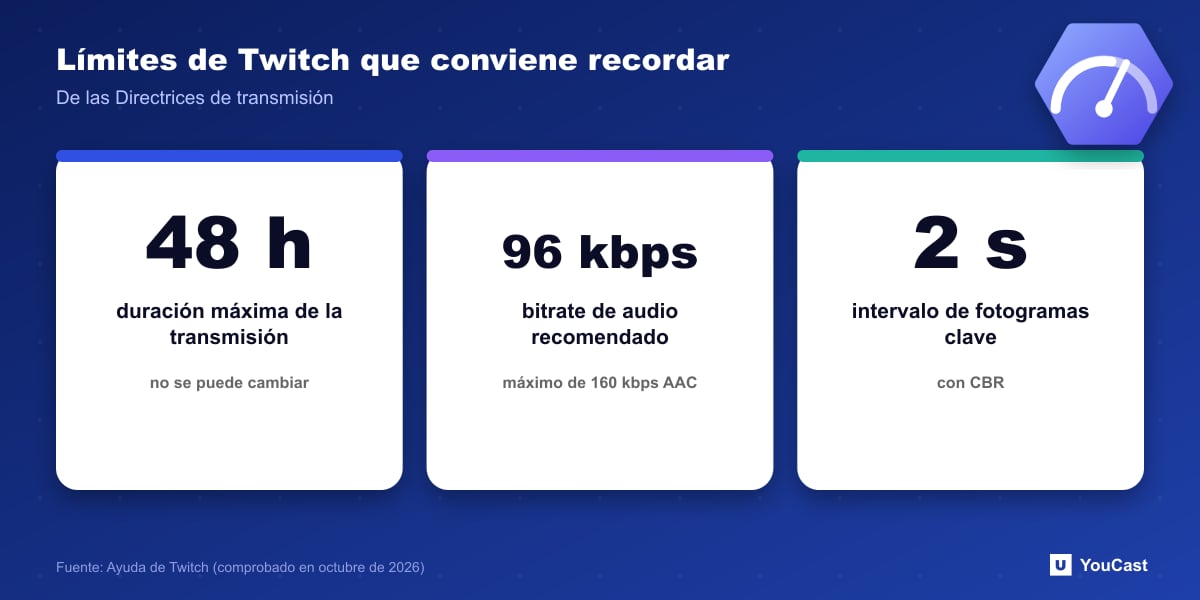 Límites de Twitch: emisión máxima de 48 horas, bitrate de audio recomendado de 96 kbps e intervalo de fotogramas clave de 2 segundos