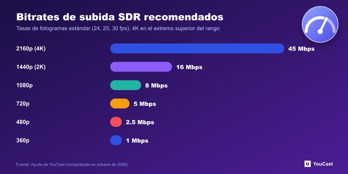 Bitrates de subida SDR recomendados Gráfico de barras de los bitrates de subida SDR recomendados por YouTube, de 45 Mbps para 4K a 1 Mbps para 360p con tasas de fotogramas estándar