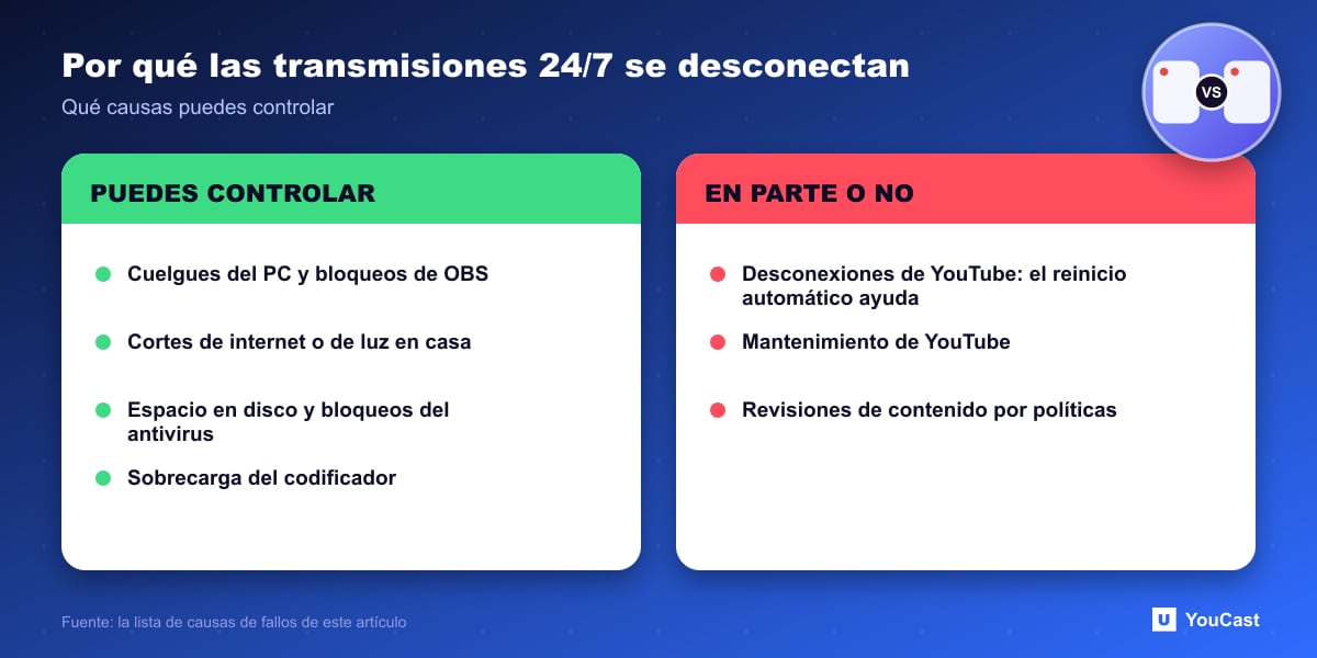 Por qué las transmisiones 24/7 se desconectan Comparación de las causas de fallo de las transmisiones 24/7 que puedes controlar y las que controlas solo en parte o no puedes controlar