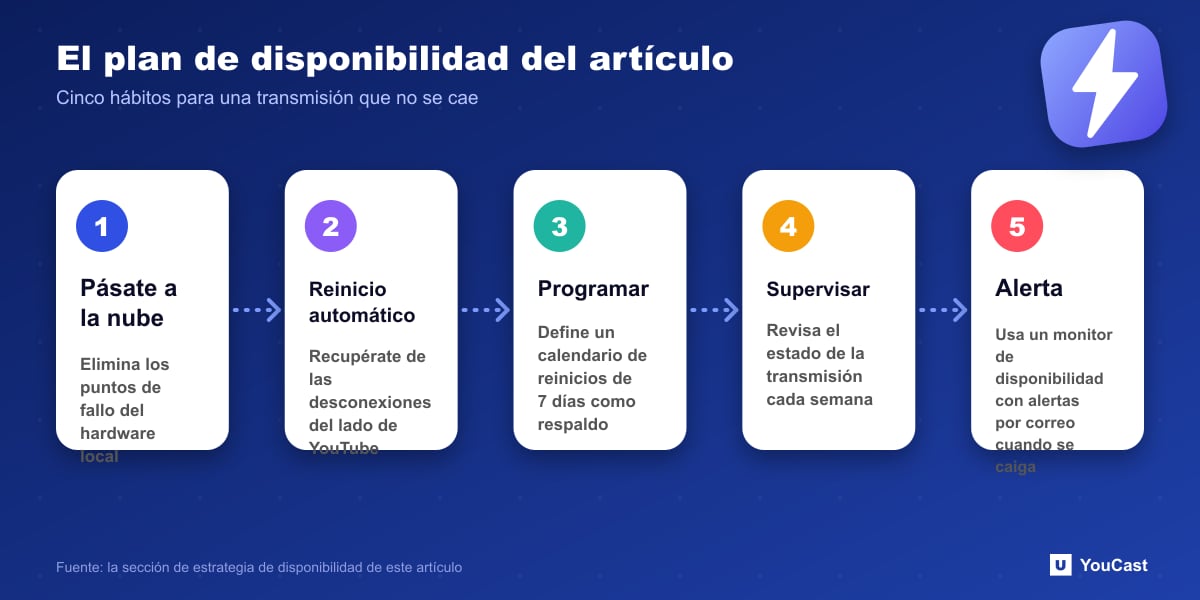 El plan de disponibilidad del artículo Plan de cinco pasos para mantener una transmisión 24/7 en línea: nube, reinicio automático, calendario, supervisión y alertas