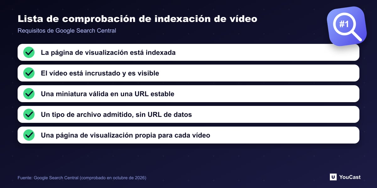 Lista de comprobación de indexación de vídeo Lista de cinco puntos para la indexación de vídeo de Google: página de visualización indexada, incrustación visible, miniatura estable, tipo de archivo, página propia
