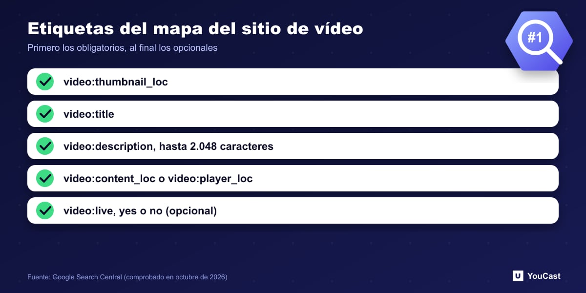 Etiquetas del mapa del sitio de vídeo Lista de etiquetas del mapa del sitio de vídeo: miniatura, título, descripción, URL del contenido o del reproductor y la etiqueta opcional video:live