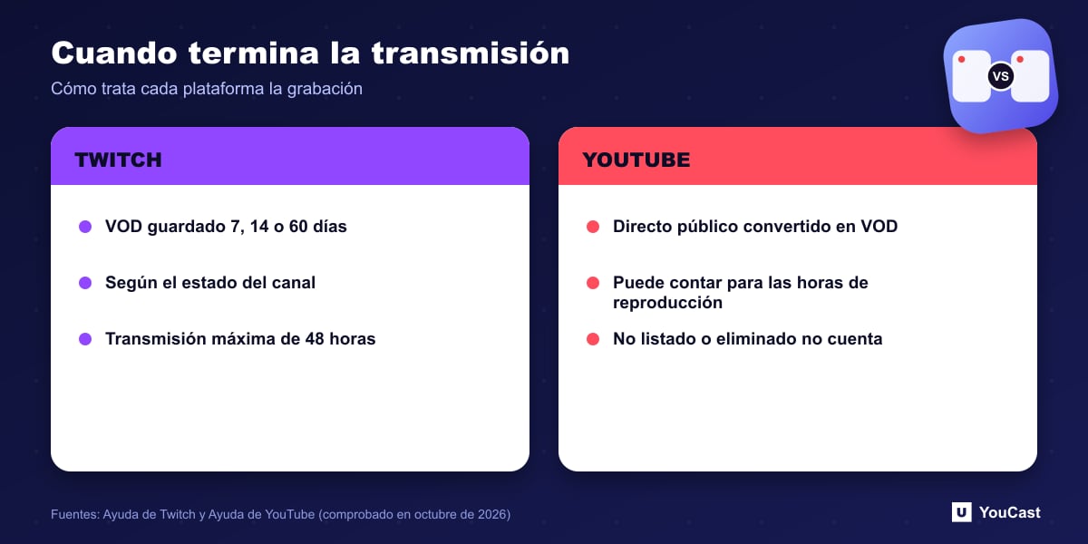 Cuando termina la transmisión Comparación del almacenamiento de VOD de Twitch por estado y la conversión a VOD de YouTube para las horas de reproducción