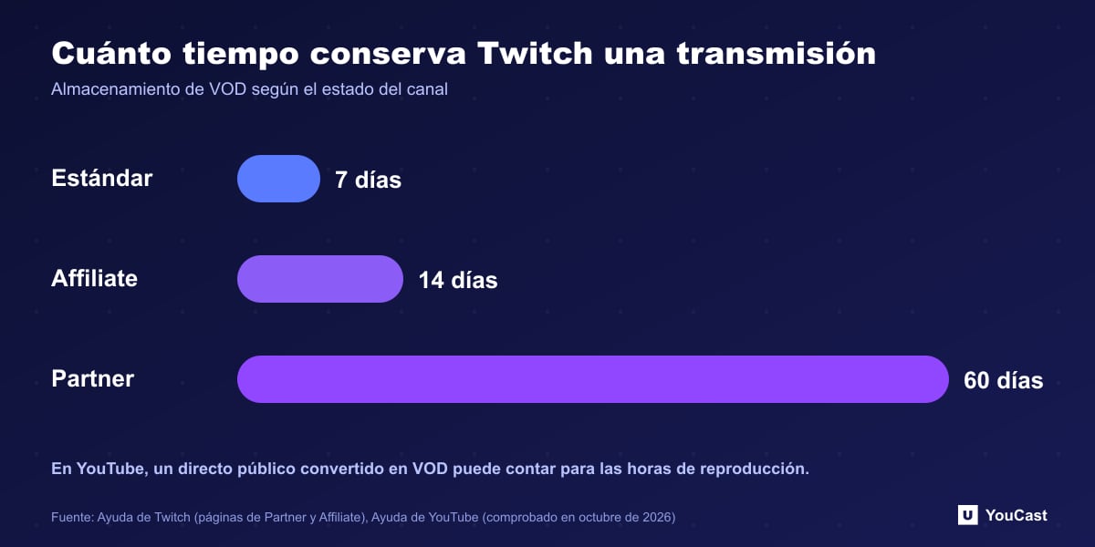 Cuánto tiempo guarda Twitch una emisión Almacenamiento de VOD de Twitch en días para canales estándar, Affiliate y Partner