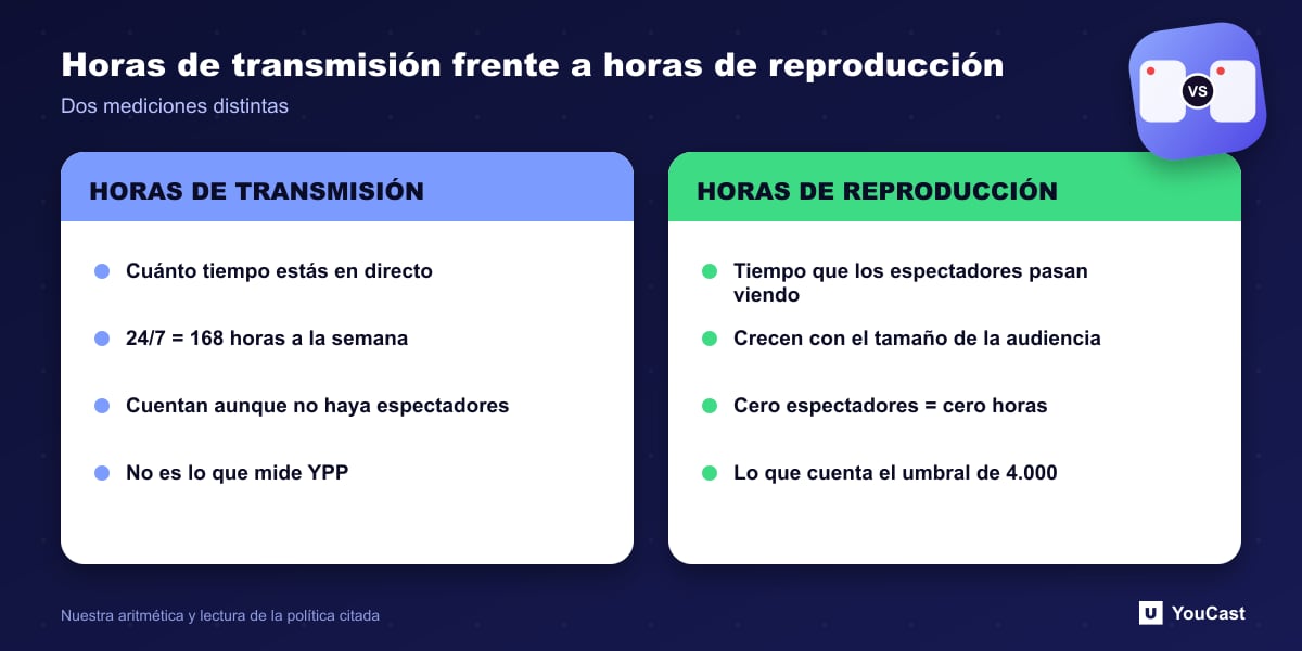 Horas de transmisión frente a horas de reproducción Comparación de las horas de transmisión, el tiempo que estás en directo, y las horas de reproducción, el tiempo que los espectadores pasan viendo