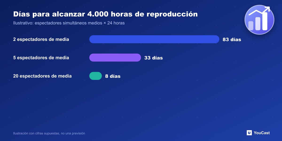 Días para alcanzar 4.000 horas de reproducción Gráfico de barras de los días necesarios para alcanzar 4.000 horas de reproducción con 2, 5 y 20 espectadores simultáneos de media