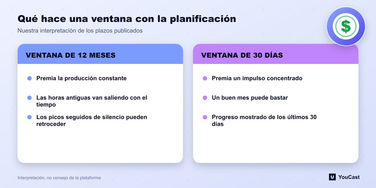 Qué hace una ventana con la planificación Comparación de planificar con una ventana de 12 meses en YouTube y una de 30 días en Twitch