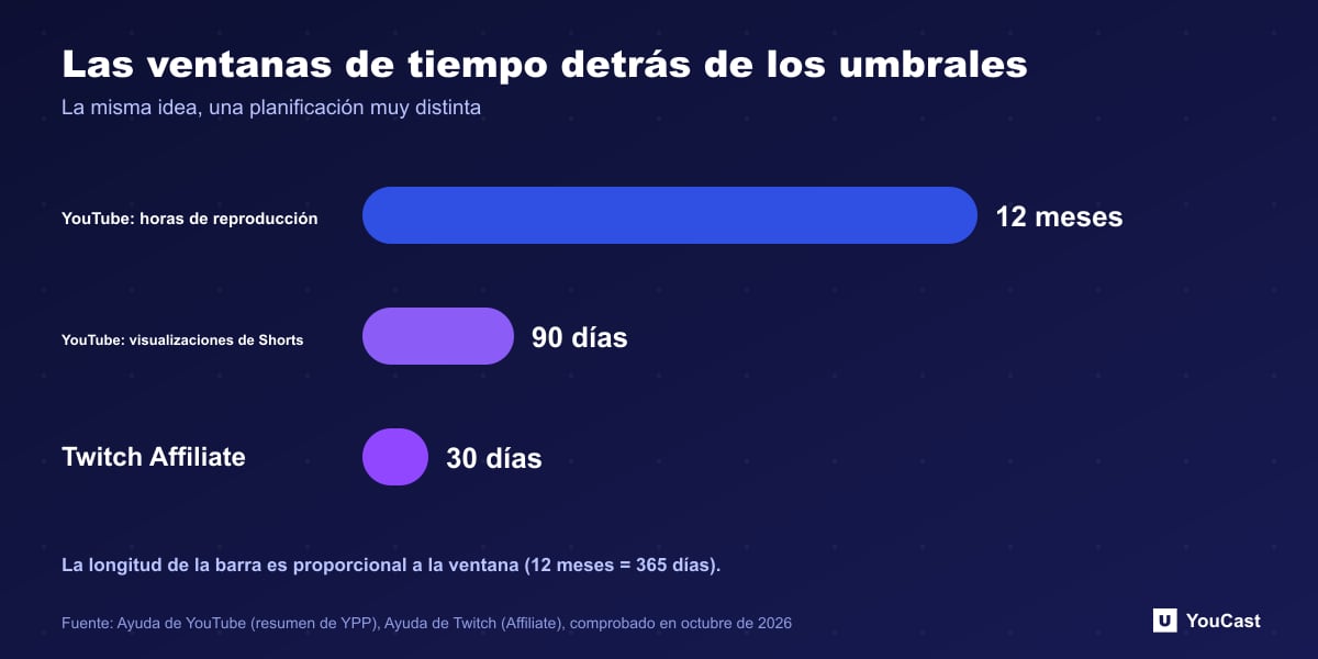 Las ventanas de tiempo detrás de los umbrales Gráfico de barras de las ventanas de tiempo de monetización: YouTube 12 meses y 90 días, Twitch 30 días