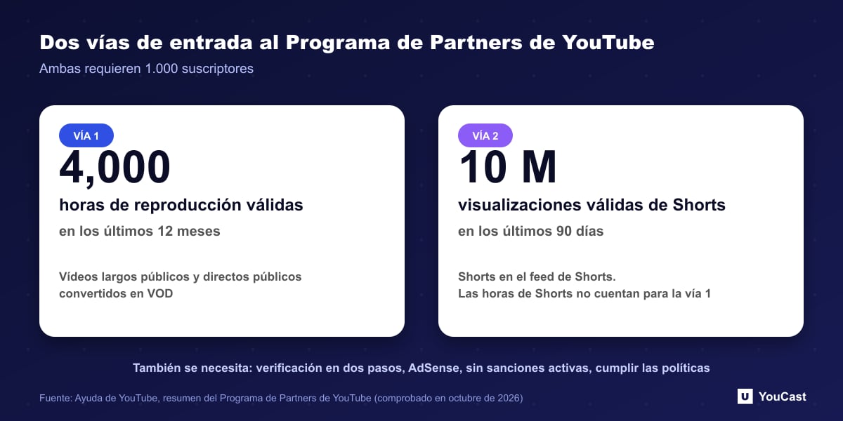 Las dos vías de elegibilidad para el Programa de Partners de YouTube