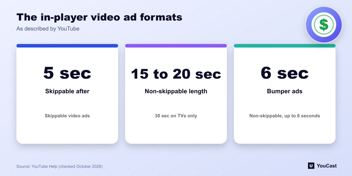 The in-player video ad formats Three YouTube in-player ad formats: skippable after 5 seconds, non-skippable 15 to 20 seconds, and bumper ads up to 6 seconds