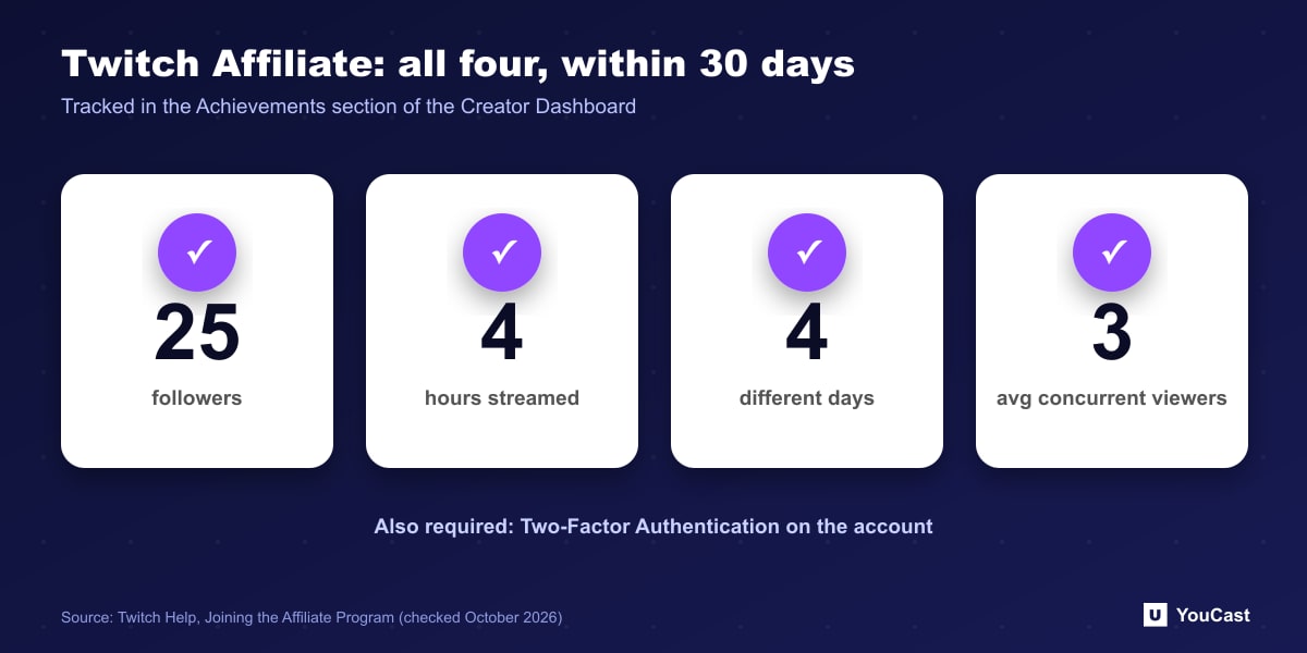 Twitch Affiliate: all four, within 30 days The four Twitch Affiliate requirements: 25 followers, 4 hours, 4 days, 3 average viewers