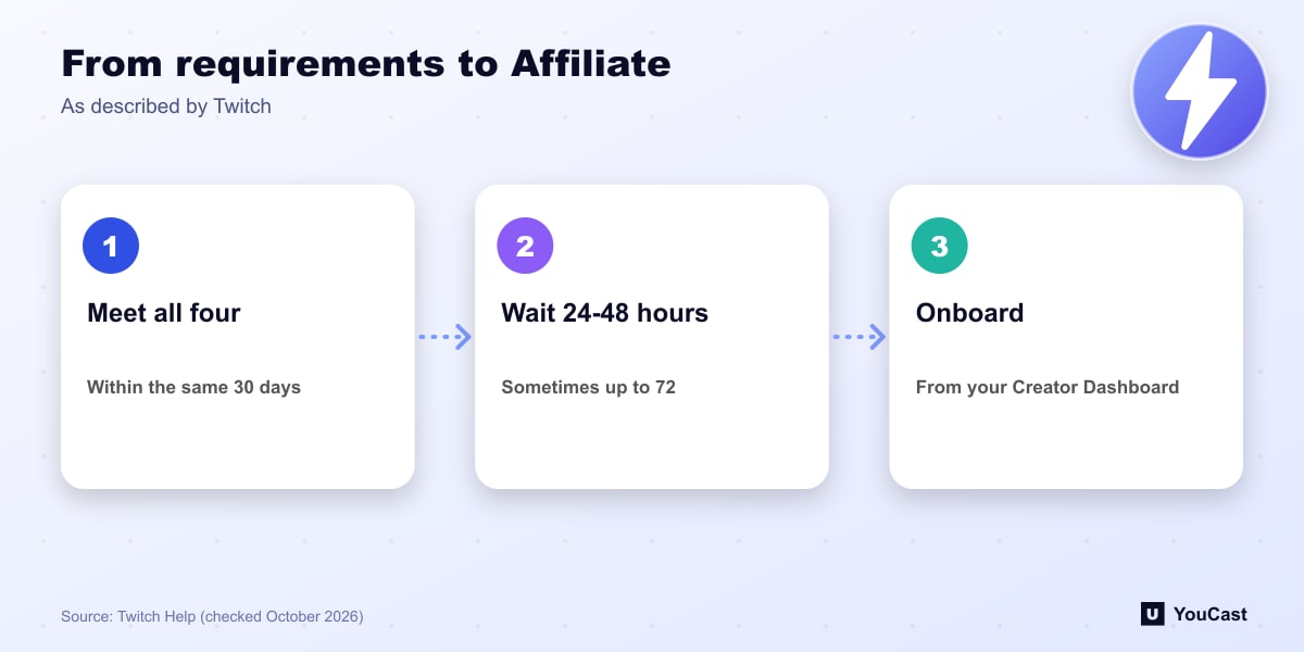 From requirements to Affiliate Three-step path to Twitch Affiliate: meet four requirements, wait 24 to 48 hours for the invite, complete onboarding