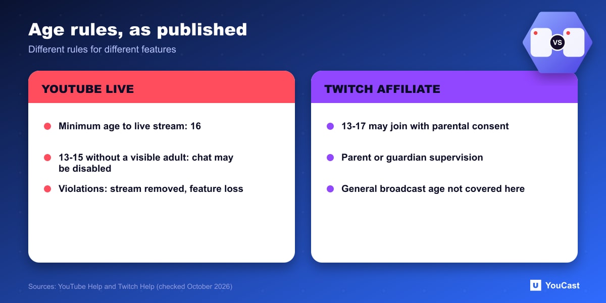 Age rules, as published Comparison of YouTube live streaming age rules and Twitch Affiliate rules for streamers aged 13 to 17