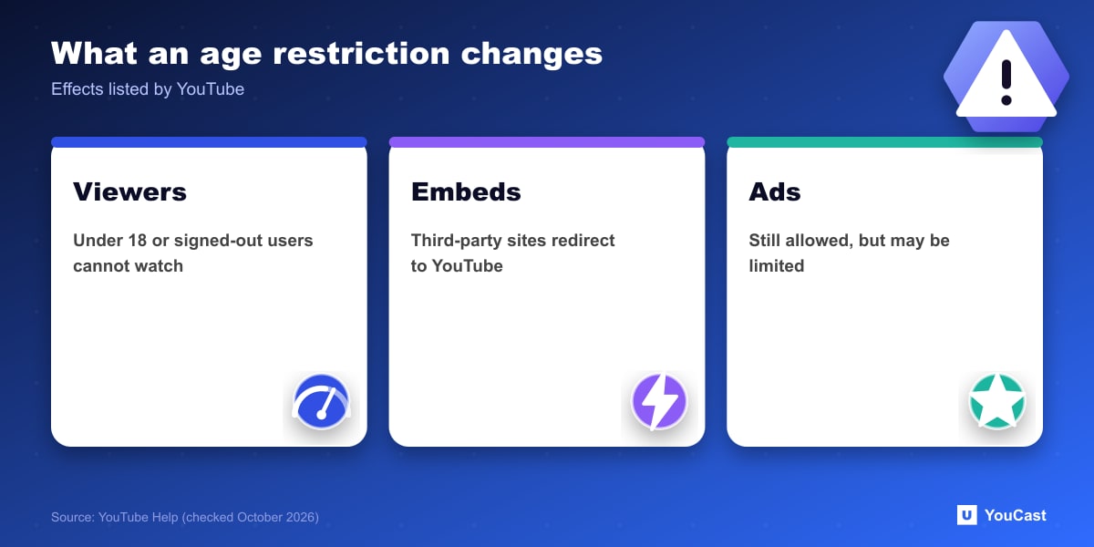 What an age restriction changes Three effects of a YouTube age restriction: viewer access, embeds redirecting to YouTube, and possibly limited ads