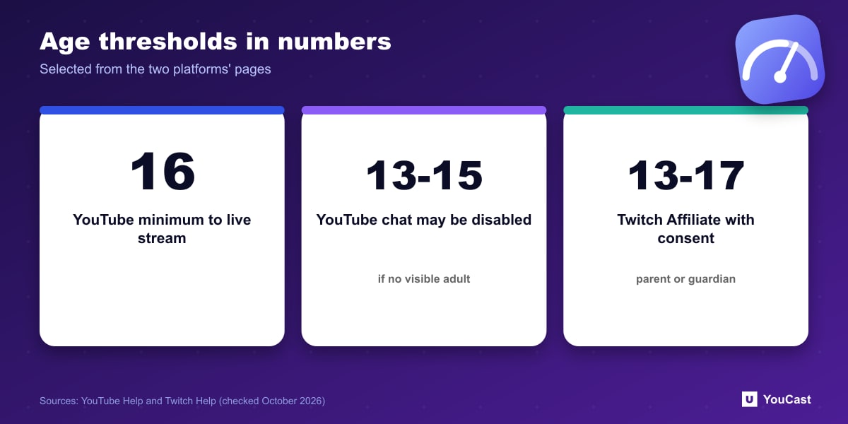 Age thresholds in numbers Age numbers: YouTube minimum 16, YouTube chat limits for 13 to 15, Twitch Affiliate 13 to 17 with consent