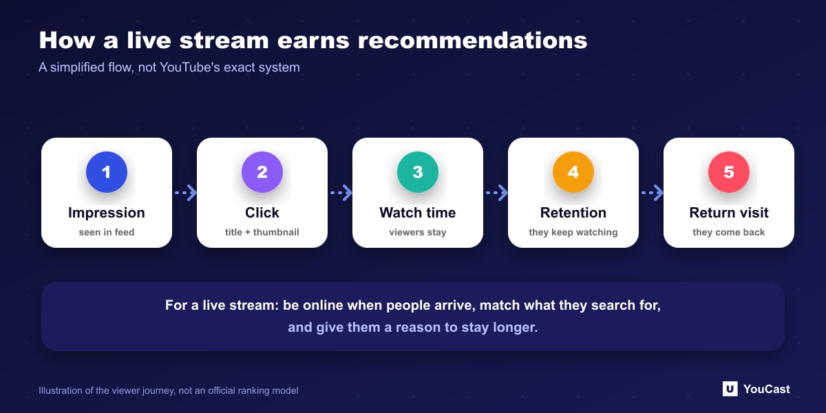 Diagram of the viewer journey from impression to click, watch time, retention and return visit
