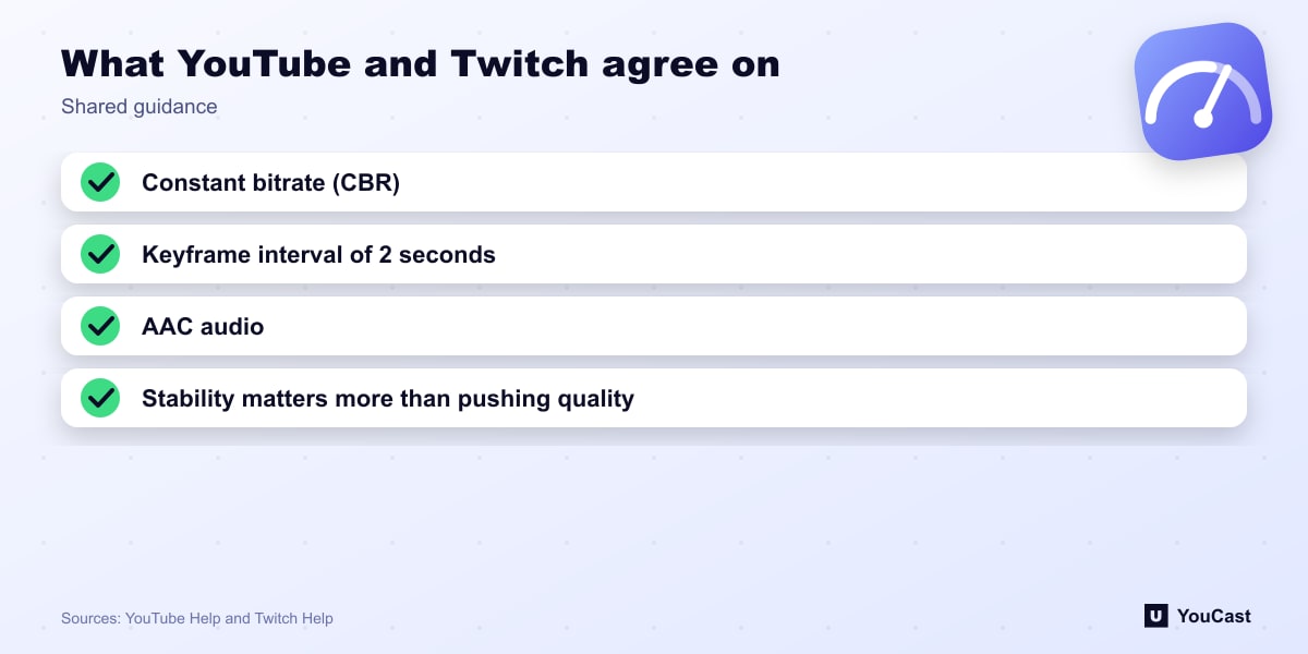 What YouTube and Twitch agree on Four settings both YouTube and Twitch recommend: CBR, 2 second keyframes, AAC audio, stability first