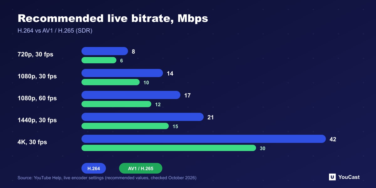 Bar chart of YouTube recommended live bitrates for H.264 and AV1 or H.265