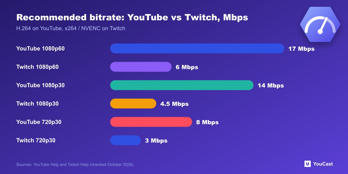 Recommended bitrate: YouTube vs Twitch, Mbps Bar chart comparing YouTube and Twitch recommended bitrates at 1080p60, 1080p30 and 720p30